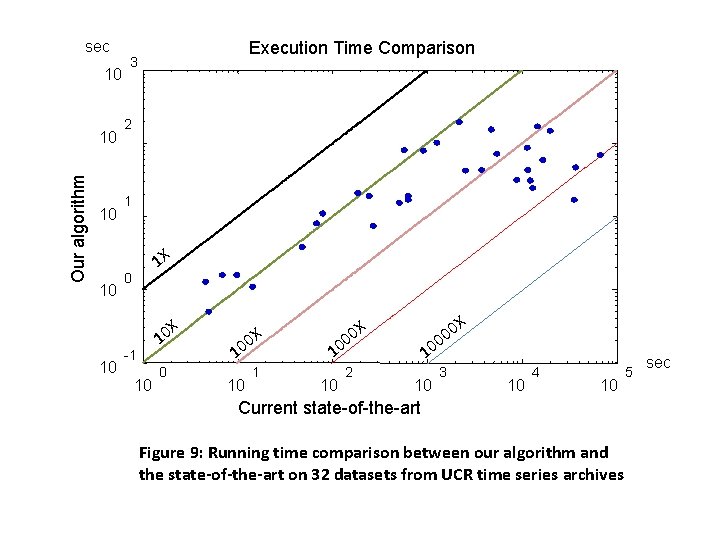 sec 10 Our algorithm 10 10 Execution Time Comparison 3 2 1 1 X sec 10 Our algorithm 10 10 Execution Time Comparison 3 2 1 1 X