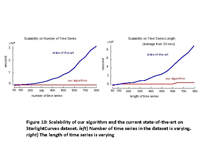 Scalability on Number of Time Series Scalability on Time Series Length x 103 x Scalability on Number of Time Series Scalability on Time Series Length x 103 x