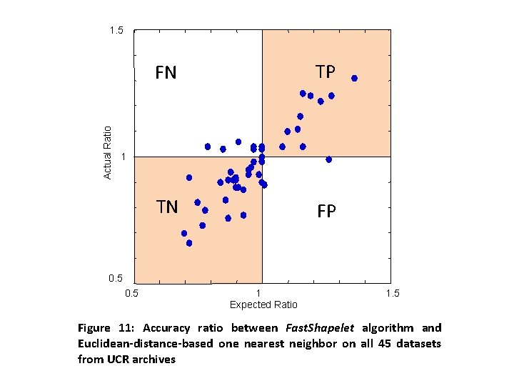 Actual Ratio 1. 5 FN TP TN FP 1 0. 5 1 Expected Ratio Actual Ratio 1. 5 FN TP TN FP 1 0. 5 1 Expected Ratio