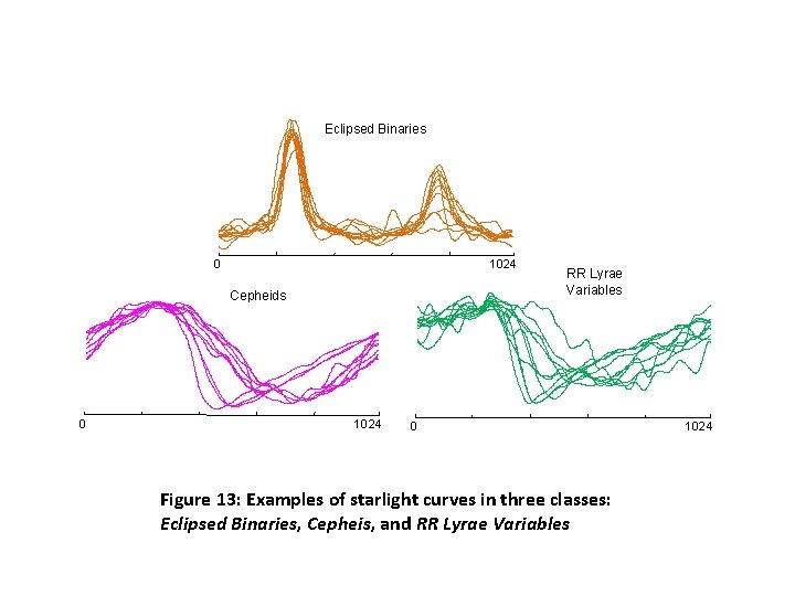 Eclipsed Binaries 0 1024 Cepheids 0 1024 RR Lyrae Variables 0 Figure 13: Examples Eclipsed Binaries 0 1024 Cepheids 0 1024 RR Lyrae Variables 0 Figure 13: Examples