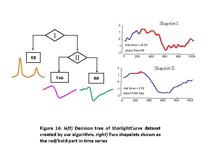 Shapelet I 2 1 I 0 dist thres = 15. 58 -1 II EB Shapelet I 2 1 I 0 dist thres = 15. 58 -1 II EB