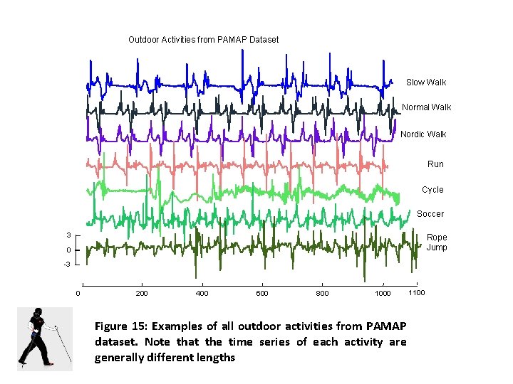 Outdoor Activities from PAMAP Dataset Slow Walk Normal Walk Nordic Walk Run Cycle Soccer Outdoor Activities from PAMAP Dataset Slow Walk Normal Walk Nordic Walk Run Cycle Soccer