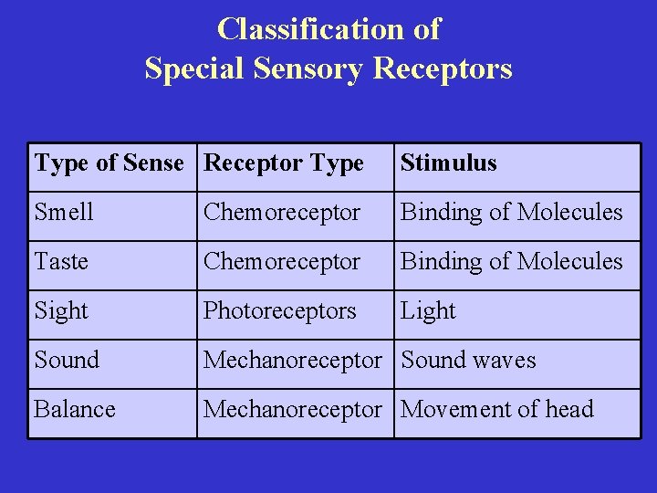 Classification of Special Sensory Receptors Type of Sense Receptor Type Stimulus Smell Chemoreceptor Binding