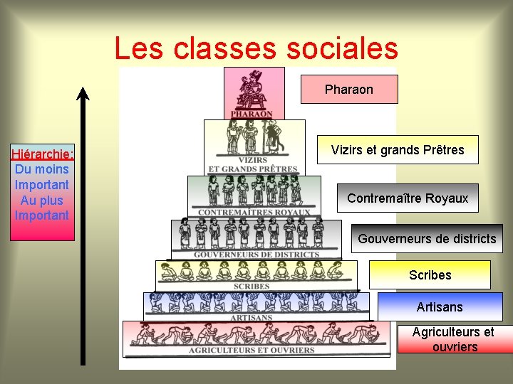 Les classes sociales Pharaon Hiérarchie: Du moins Important Au plus Important Vizirs et grands