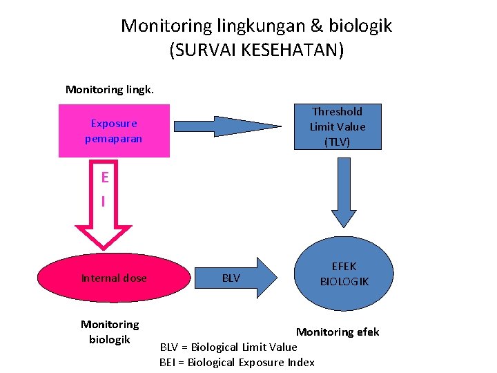 Monitoring lingkungan & biologik (SURVAI KESEHATAN) Monitoring lingk. Threshold Limit Value (TLV) Exposure pemaparan