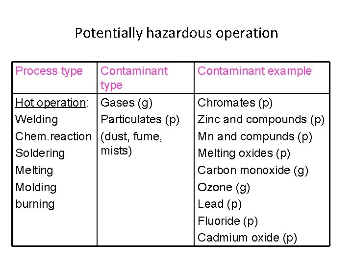 Potentially hazardous operation Process type Contaminant example Hot operation: Welding Chem. reaction Soldering Melting