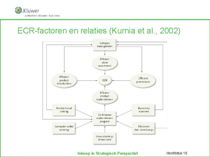 ECR-factoren en relaties (Kurnia et al. , 2002) Inkoop in Strategisch Perspectief Hoofdstuk 16