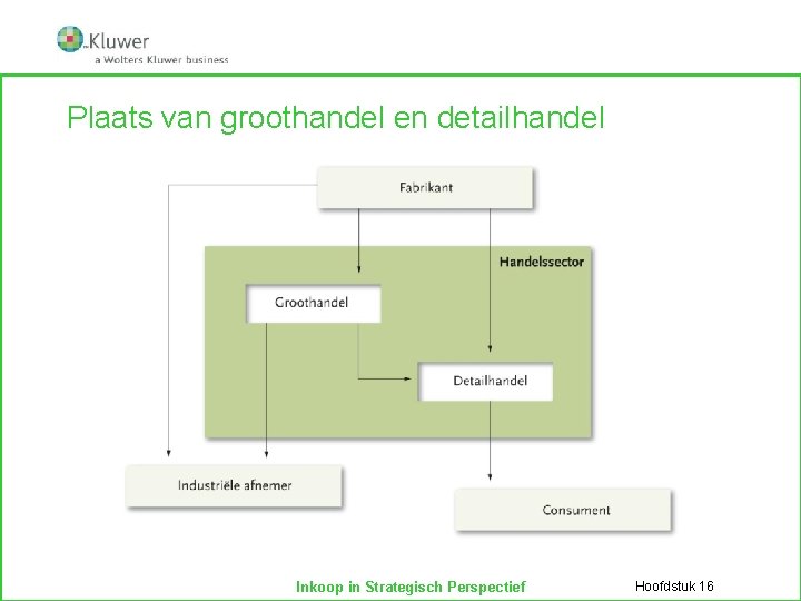 Plaats van groothandel en detailhandel Inkoop in Strategisch Perspectief Hoofdstuk 16 