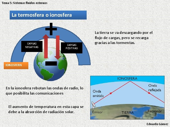 Tema 5: Sistemas fluidos externos La termosfera o ionosfera CARGAS NEGATIVAS CARGAS POSITIVAS La Tema 5: Sistemas fluidos externos La termosfera o ionosfera CARGAS NEGATIVAS CARGAS POSITIVAS La