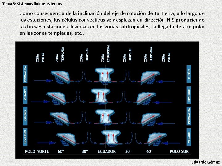 Tema 5: Sistemas fluidos externos Como consecuencia de la inclinación del eje de rotación Tema 5: Sistemas fluidos externos Como consecuencia de la inclinación del eje de rotación
