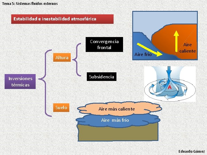 Tema 5: Sistemas fluidos externos Estabilidad e inestabilidad atmosférica Convergencia frontal Aire frio Altura Tema 5: Sistemas fluidos externos Estabilidad e inestabilidad atmosférica Convergencia frontal Aire frio Altura