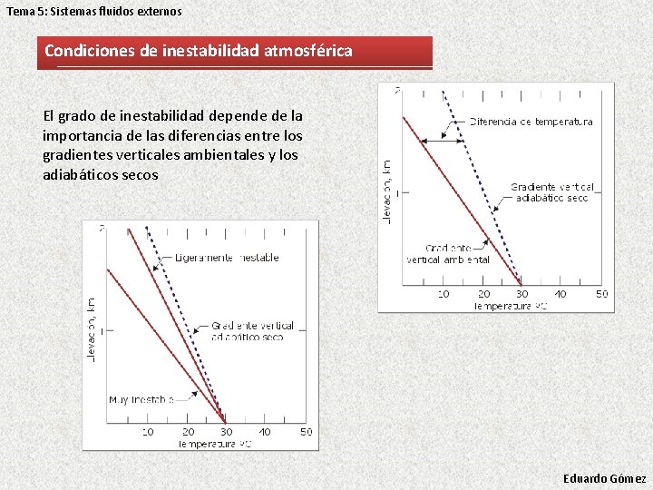 Tema 5: Sistemas fluidos externos Condiciones de inestabilidad atmosférica El grado de inestabilidad depende Tema 5: Sistemas fluidos externos Condiciones de inestabilidad atmosférica El grado de inestabilidad depende