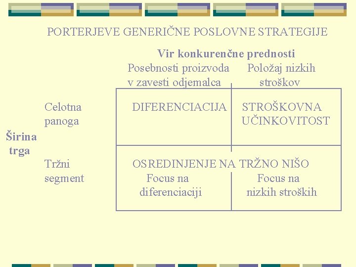 PORTERJEVE GENERIČNE POSLOVNE STRATEGIJE Vir konkurenčne prednosti Posebnosti proizvoda Položaj nizkih v zavesti odjemalca