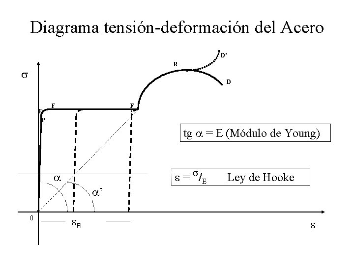 Diagrama tensión-deformación del Acero D’ R s D E P F F ’ tg