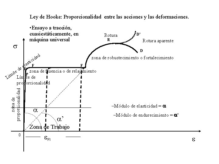 Ley de Hooke: Proporcionalidad entre las acciones y las deformaciones. • Ensayo a tracción,