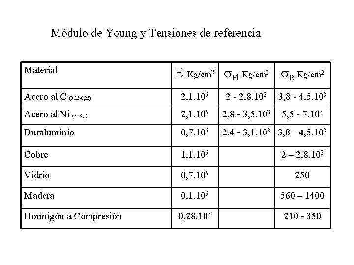 Módulo de Young y Tensiones de referencia Material E Kg/cm 2 s. Fl Kg/cm