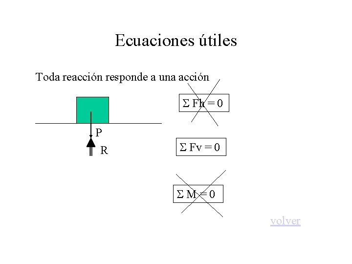 Ecuaciones útiles Toda reacción responde a una acción S Fh = 0 P R