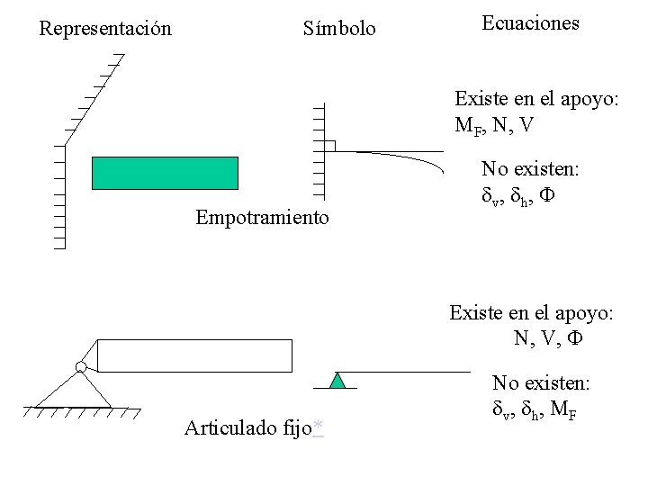 Representación Símbolo Ecuaciones Existe en el apoyo: MF, N, V Empotramiento No existen: dv,