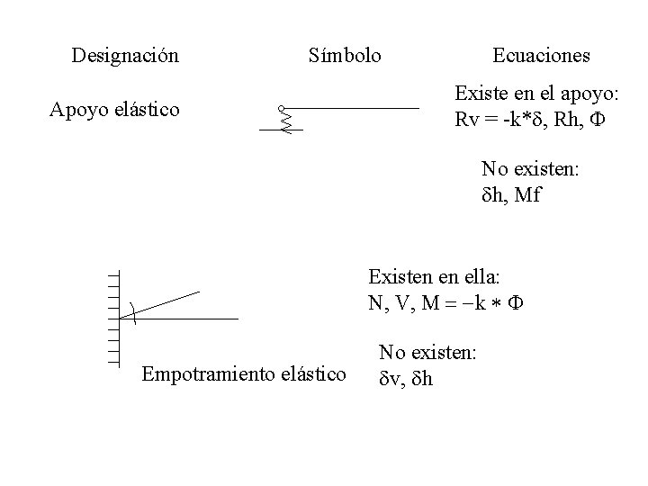 Designación Símbolo Apoyo elástico Ecuaciones Existe en el apoyo: Rv = -k*d, Rh, F
