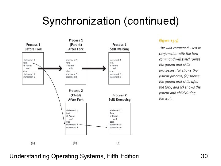 Synchronization (continued) Understanding Operating Systems, Fifth Edition 30 