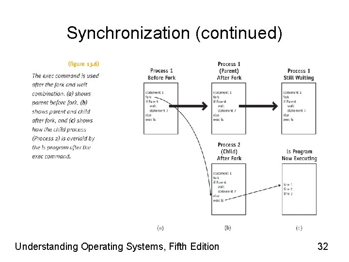 Synchronization (continued) Understanding Operating Systems, Fifth Edition 32 