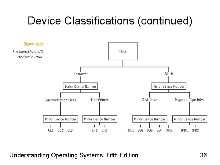 Device Classifications (continued) Understanding Operating Systems, Fifth Edition 36 