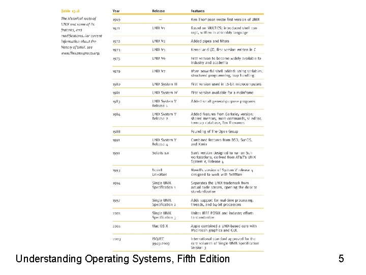 History (continued) Understanding Operating Systems, Fifth Edition 5 