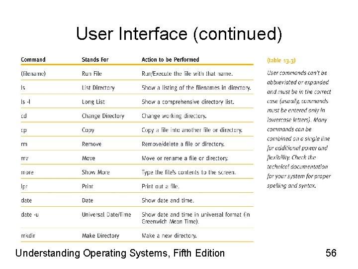 User Interface (continued) Understanding Operating Systems, Fifth Edition 56 