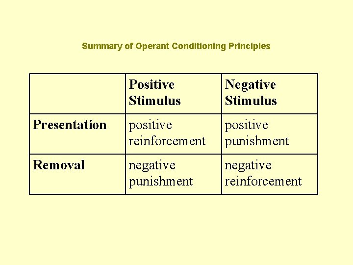 Summary of Operant Conditioning Principles Positive Stimulus Negative Stimulus Presentation positive reinforcement positive punishment