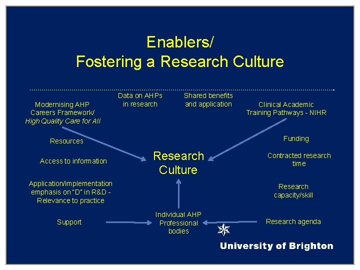 Enablers/ Fostering a Research Culture Modernising AHP Careers Framework/ High Quality Care for All