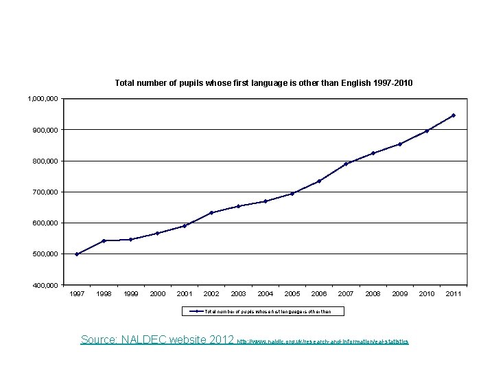 Total number of pupils whose first language is other than English 1997 -2010 1,