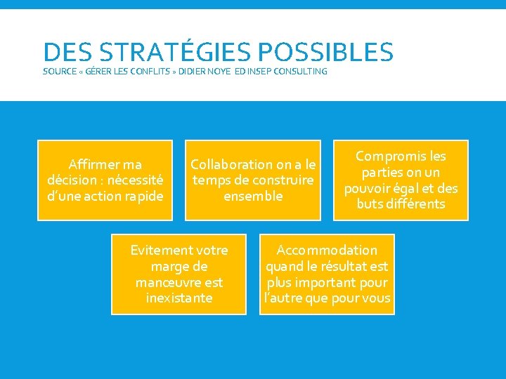 DES STRATÉGIES POSSIBLES SOURCE « GÉRER LES CONFLITS » DIDIER NOYE ED INSEP CONSULTING