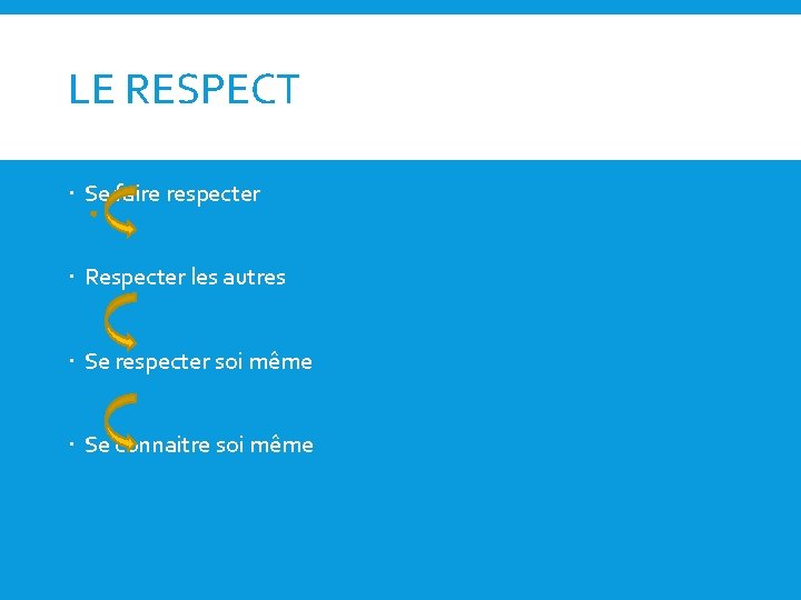 LE RESPECT Se faire respecter Respecter les autres Se respecter soi même Se connaitre