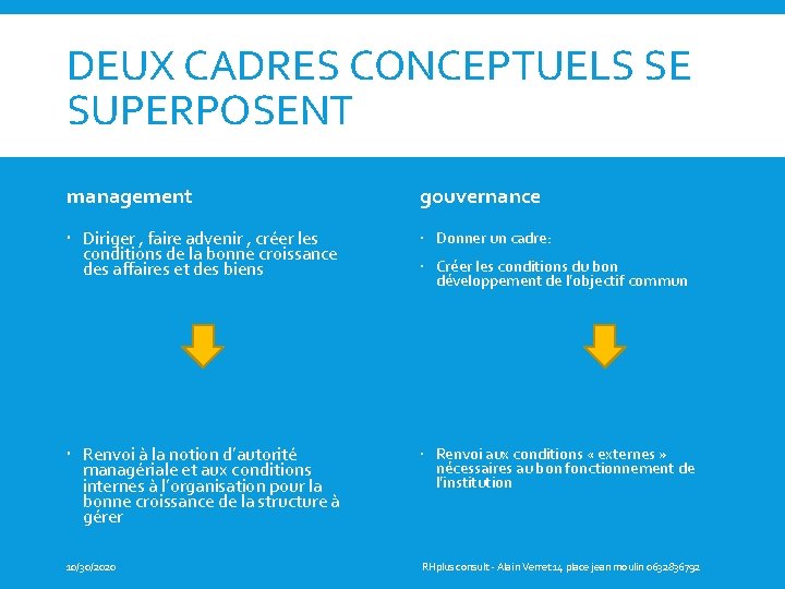 DEUX CADRES CONCEPTUELS SE SUPERPOSENT management gouvernance Diriger , faire advenir , créer les