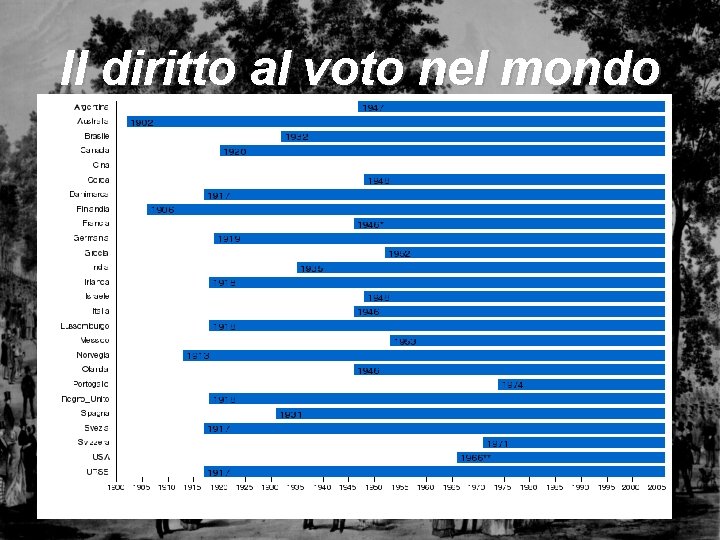 Il diritto al voto nel mondo 