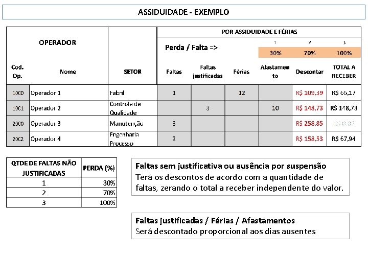 ASSIDUIDADE - EXEMPLO Faltas sem justificativa ou ausência por suspensão Terá os descontos de