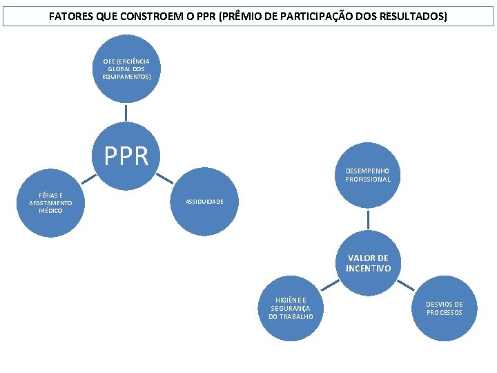 FATORES QUE CONSTROEM O PPR (PRÊMIO DE PARTICIPAÇÃO DOS RESULTADOS) OEE (EFICIÊNCIA GLOBAL DOS