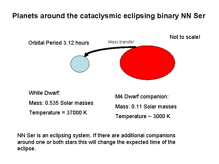 Planets around the cataclysmic eclipsing binary NN Ser Orbital Period 3. 12 hours White