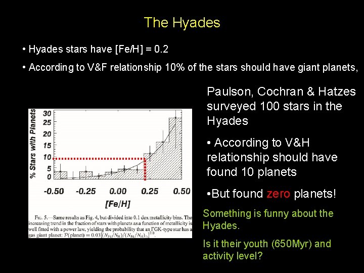 The Hyades • Hyades stars have [Fe/H] = 0. 2 • According to V&F