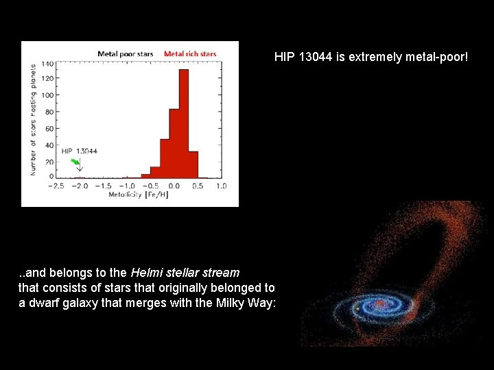 HIP 13044 is extremely metal-poor! . . and belongs to the Helmi stellar stream