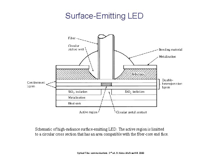 Surface-Emitting LED Schematic of high-radiance surface-emitting LED. The active region is limitted to a