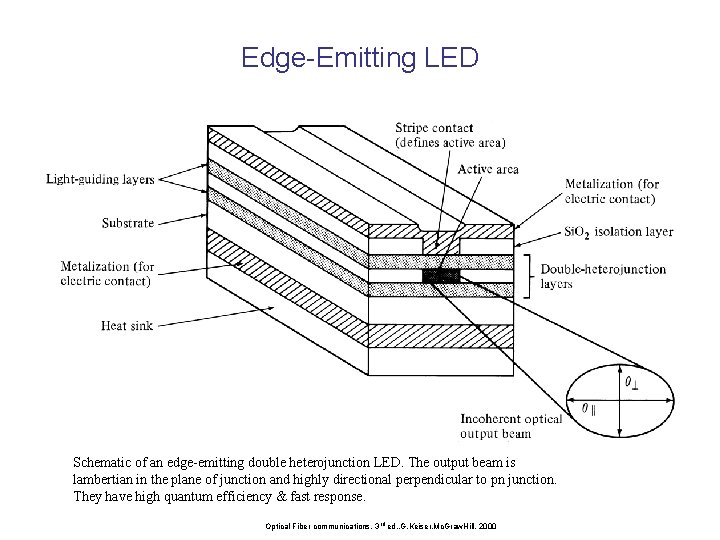 Edge-Emitting LED Schematic of an edge-emitting double heterojunction LED. The output beam is lambertian