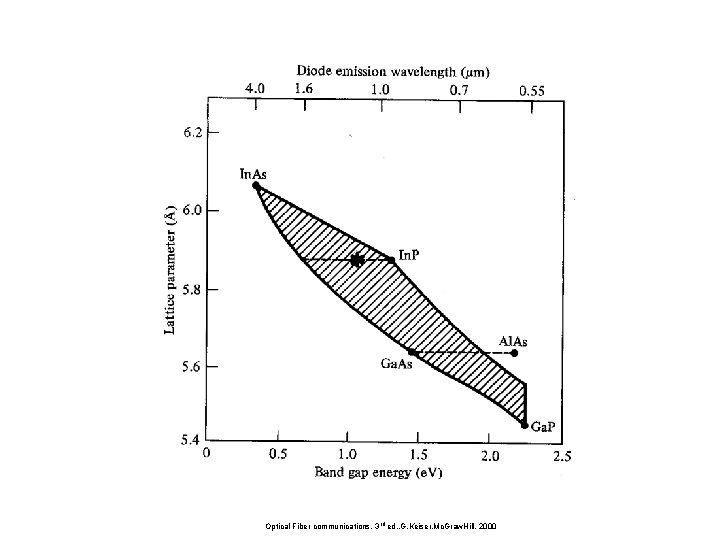 Optical Fiber communications, 3 rd ed. , G. Keiser, Mc. Graw. Hill, 2000 