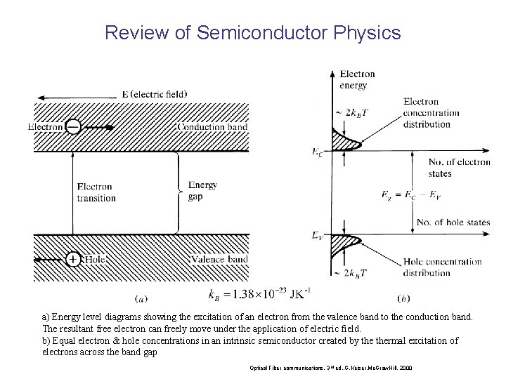 Review of Semiconductor Physics a) Energy level diagrams showing the excitation of an electron