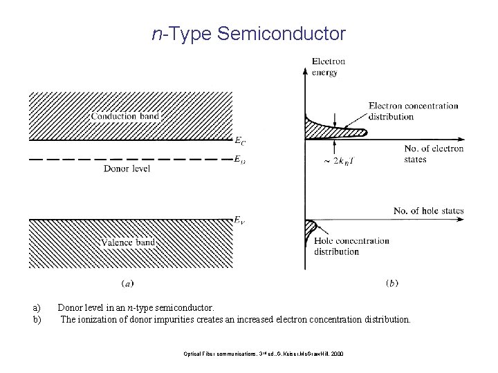 n-Type Semiconductor a) b) Donor level in an n-type semiconductor. The ionization of donor