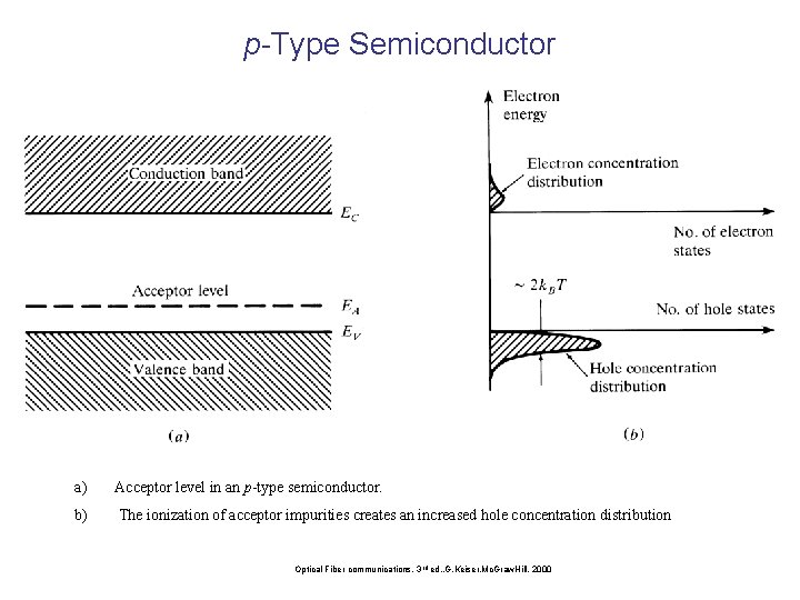 p-Type Semiconductor a) Acceptor level in an p-type semiconductor. b) The ionization of acceptor