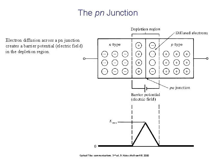 The pn Junction Electron diffusion across a pn junction creates a barrier potential (electric