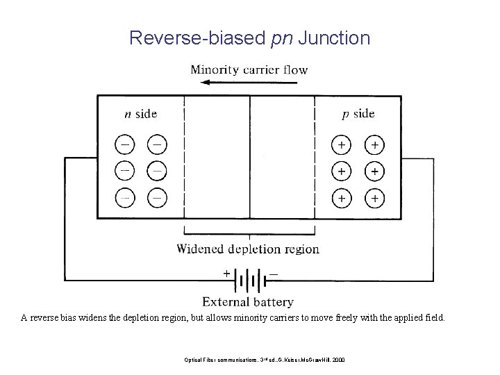 Reverse-biased pn Junction A reverse bias widens the depletion region, but allows minority carriers