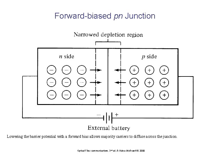 Forward-biased pn Junction Lowering the barrier potential with a forward bias allows majority carriers