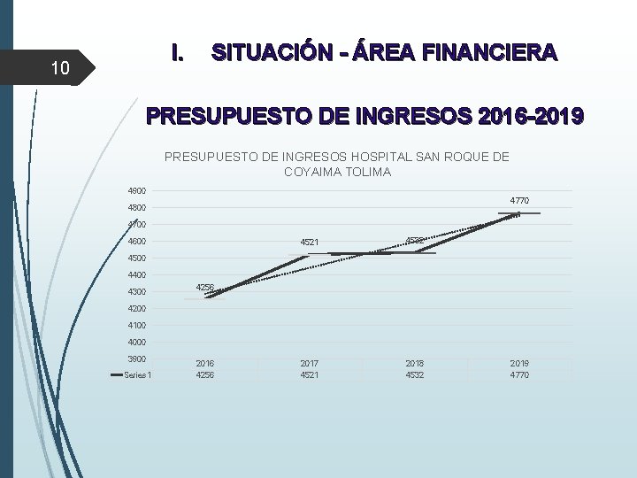 I. 10 SITUACIÓN - ÁREA FINANCIERA PRESUPUESTO DE INGRESOS 2016 -2019 PRESUPUESTO DE INGRESOS